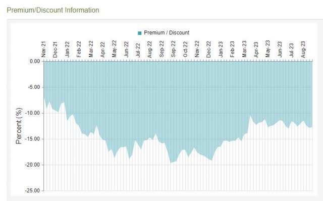 CEF discount history