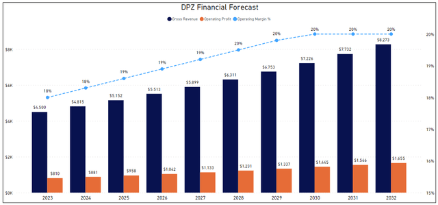 Financial Forecast