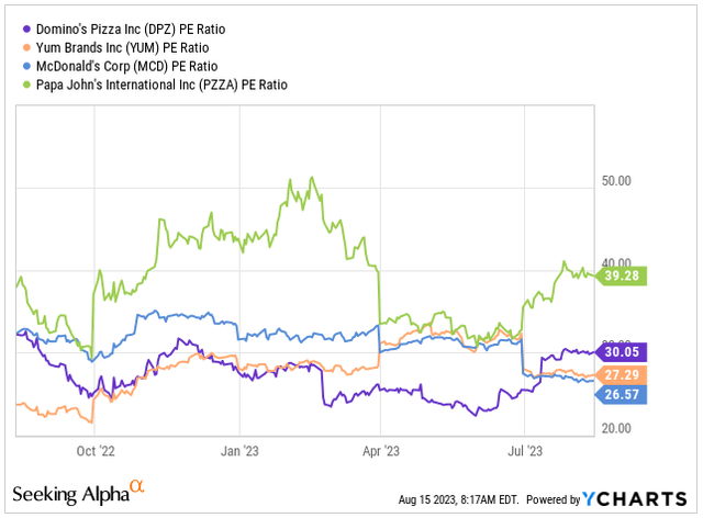 PE Comparison to Peers