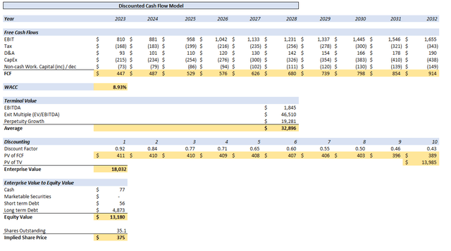 DCF Model Table