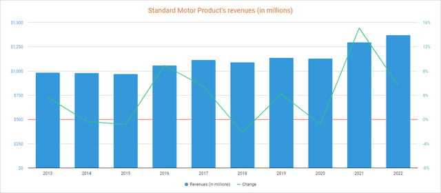 Standard Motor Products revenues