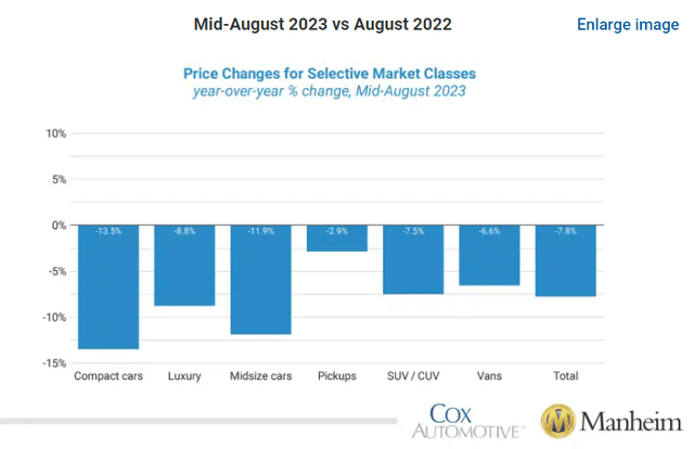 Used Vehicle Value Index, Manheim