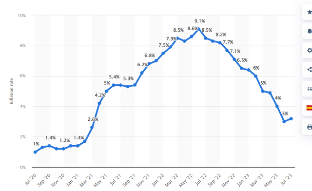 A Chart of monthly inflation rates in the US economy