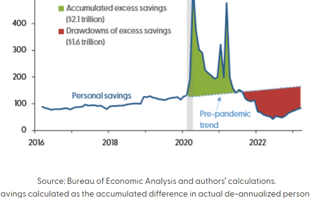 A chart showing personal savings levels of US consumers