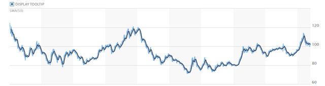 A chart of the US dollar against the Euro