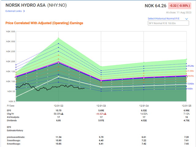 NHY Valuation