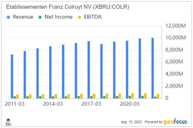 Colruyt Revenue/net