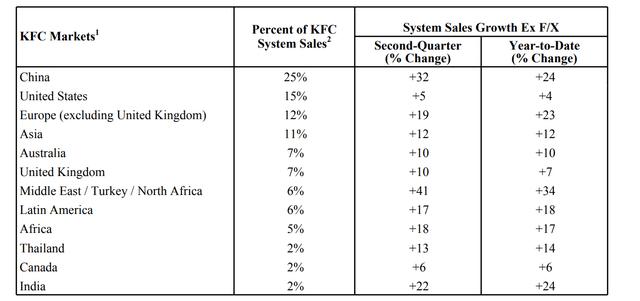 Yum brands IR