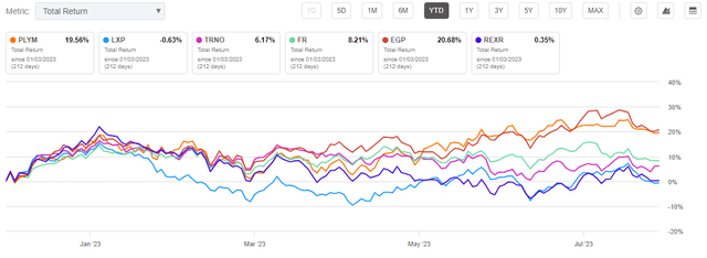 Seeking Alpha - YTD Returns Of PLYM Compared To Peers