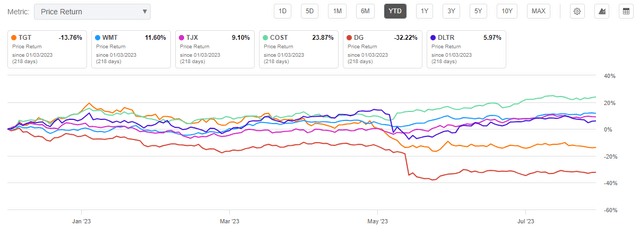 Seeking Alpha - YTD Returns Of TGT Compared To Peers