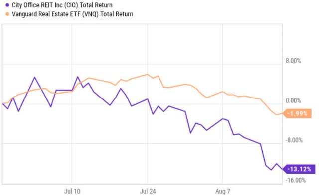 CIO stock performance