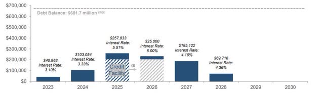 debt structure of CIO