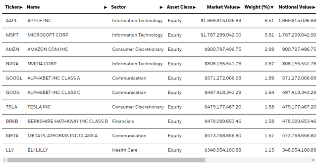 top holdings