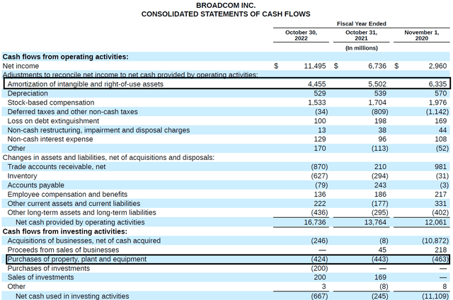 Broadcom 10K for fiscal 2022