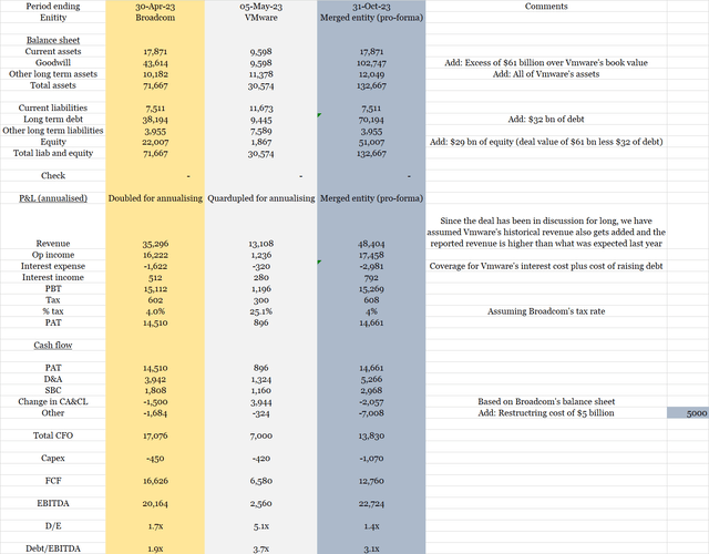 Company filings, Seeking Alpha, Author's Analysis