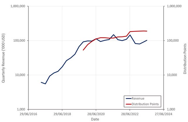 Beyond Meat Revenue