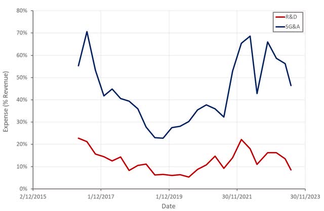 Beyond Meat Operating Expenses