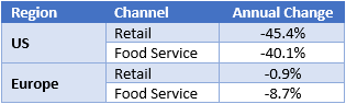 Beyond Meat Sales Growth by Channel