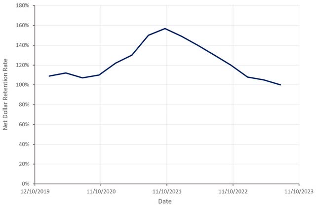 PubMatic Net Dollar Retention Rate