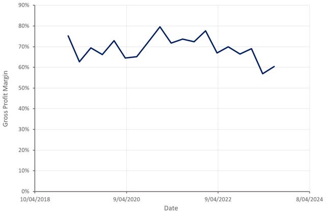 PubMatic Gross Profit Margin