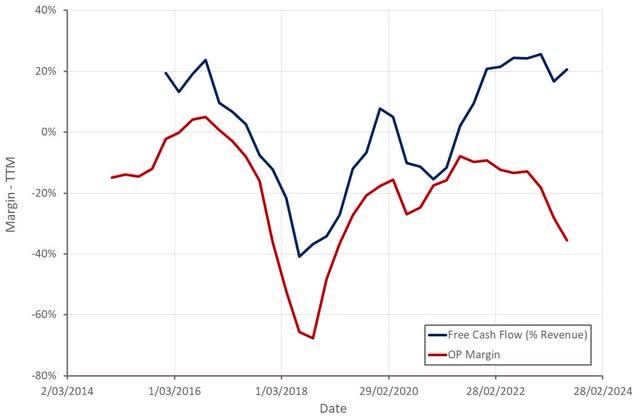 Magnite Operating Profit Margins and Free Cash Flow