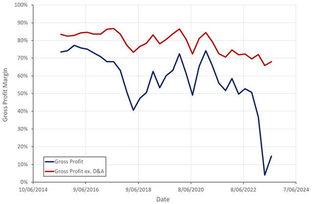 Magnite Gross Profit Margins