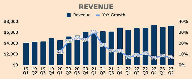 PayPal Revenue