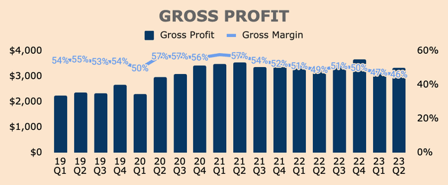 PayPal Gross Profit