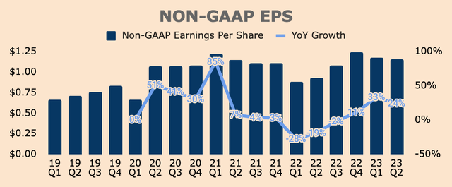 PayPal Earnings Per Share