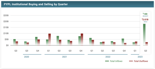 PayPal institutional buying