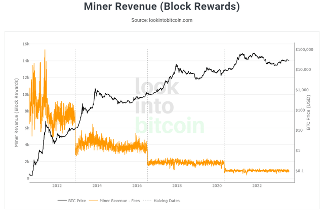 Block rewards