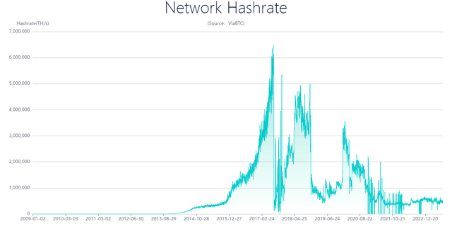 BSV Hash Rate