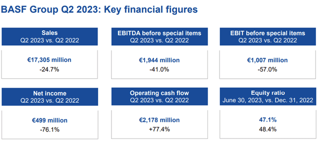 BASF Q2 Financials in a Snap