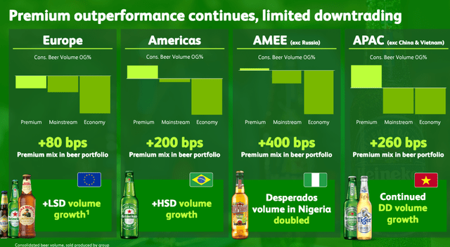 Heineken volume performance