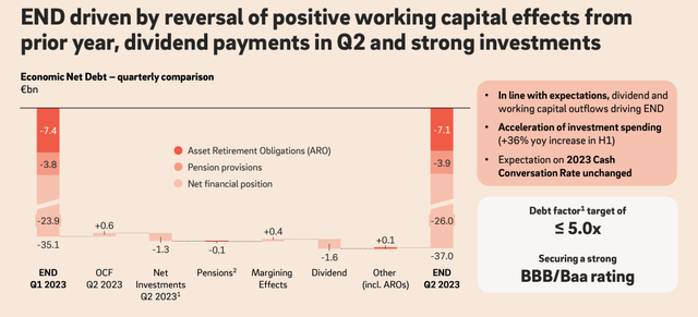 E.ON net debt development