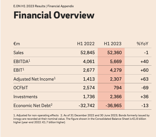 E.ON H1 Financials in a Snap