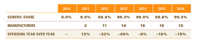 Generic share of the Lipitor market after patent expiration