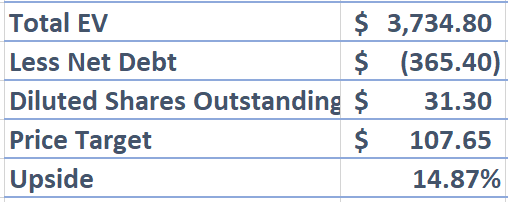 Screenshot of Albany SOTP Valuation Continued