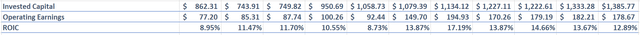 Screenshot of Albany's Returns on Invested Capital