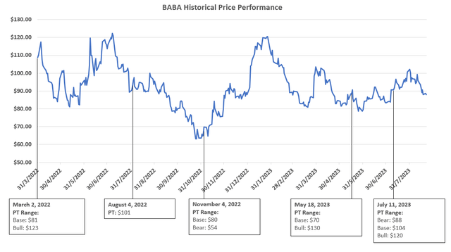 Alibaba valuation analysis