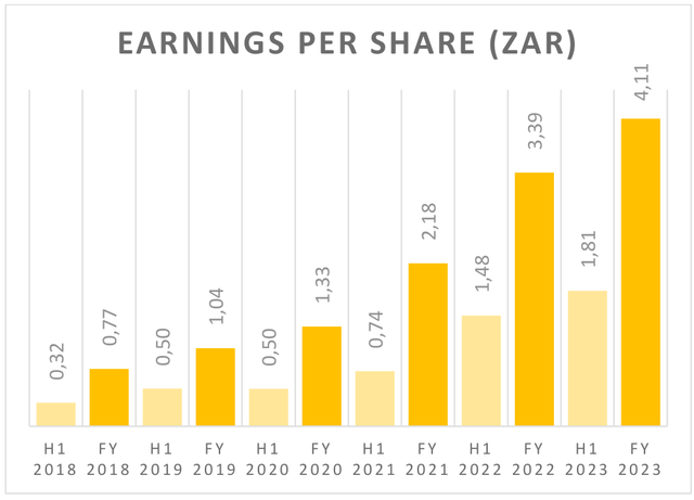 chart: Argent EPS has grown at a CAGR of 40% over the past 5 years.