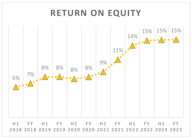 Chart: Argent ROE