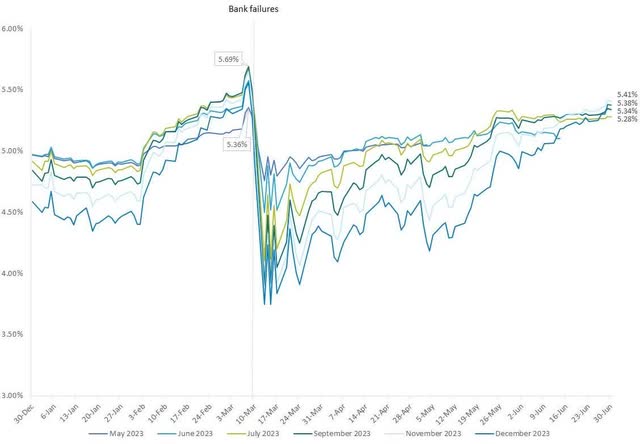 Fed Funds Rate Expectations