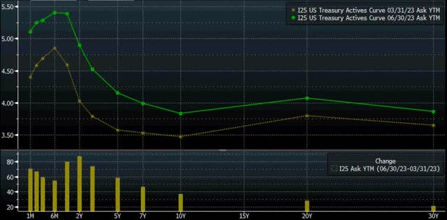 U.S. Treasury Yield Curve