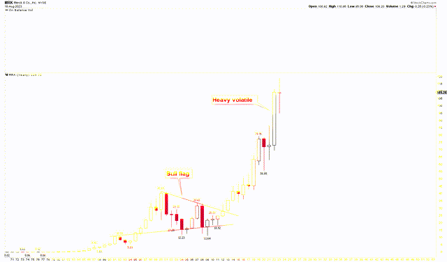 Merck Yearly Chart