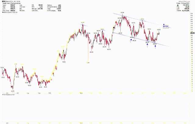 Merck Daily Chart