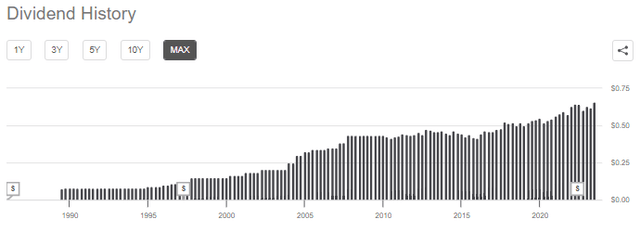 CM Dividend History CAD to USD