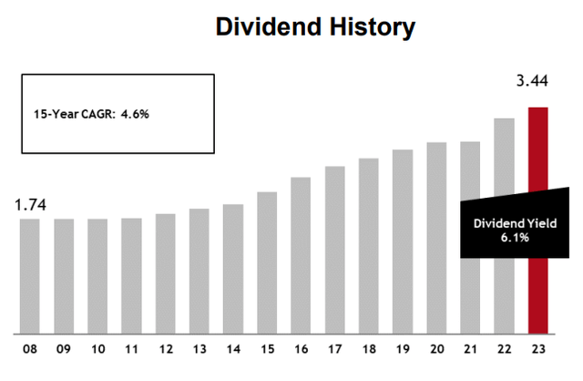 CM Dividend History