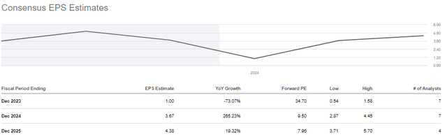 LAZ Earnings Estimates