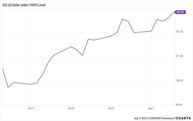 YCharts